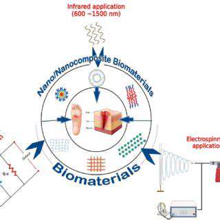 TheRoleofBiomaterialsandNanotechnologyinProsthetics