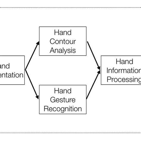 How Hands Assist in Non Verbal Communication